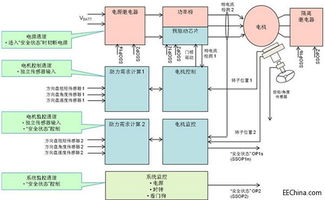 基于ISO 26262規(guī)范的ASIL D等級EPS演示系統(tǒng)軟件設計與開發(fā)